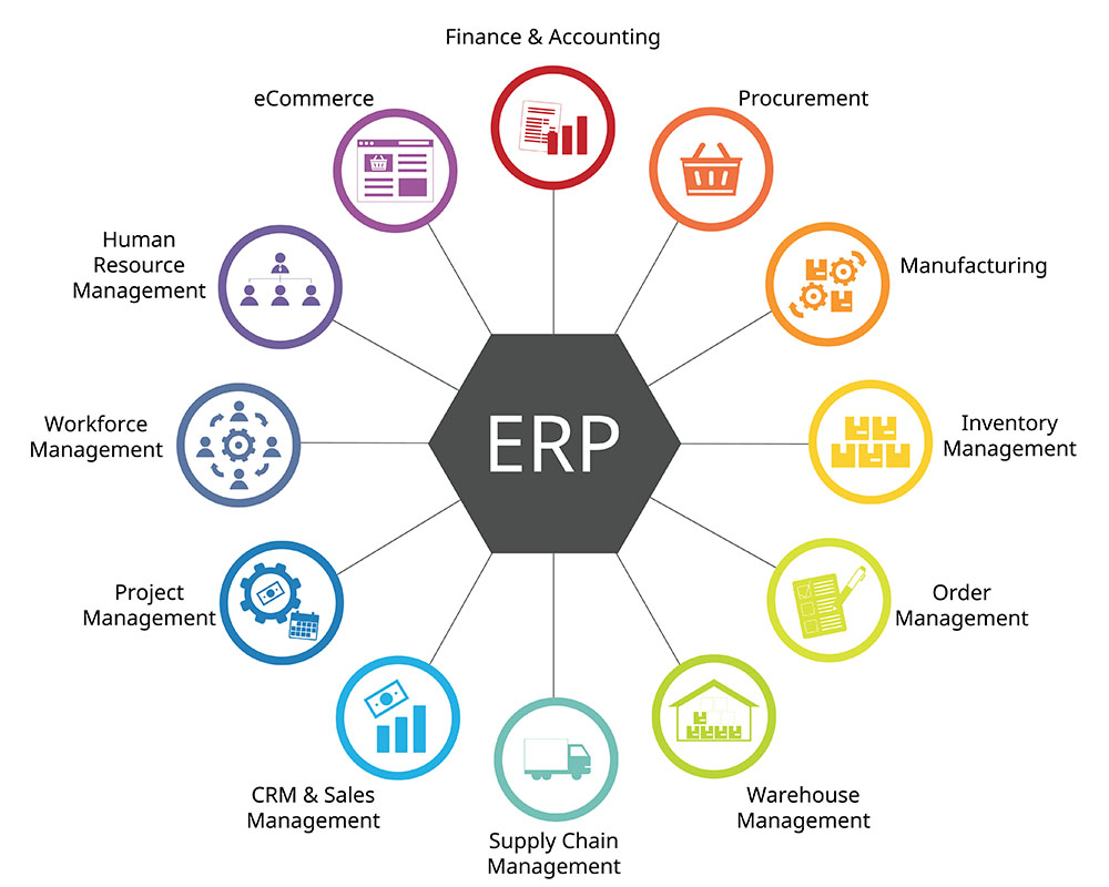 An ERP system diagram