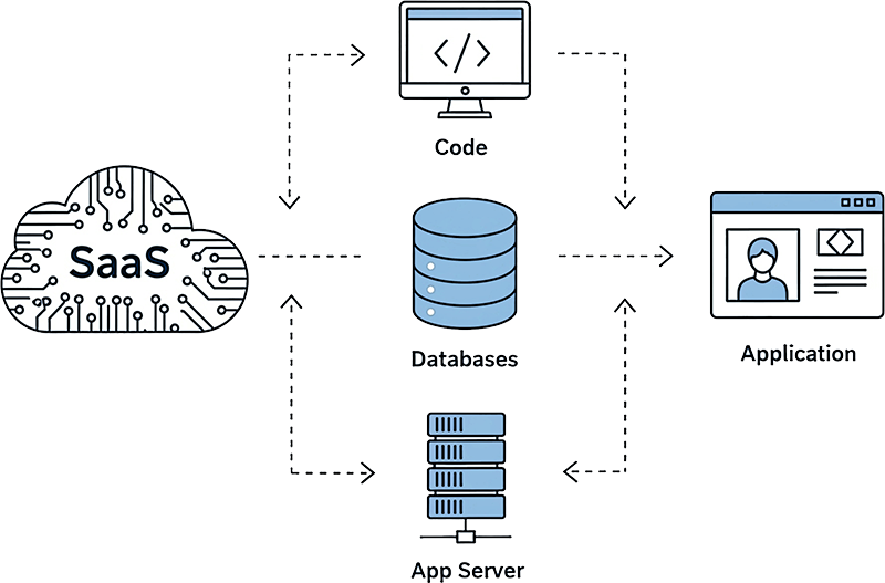 A diagram showing the architecture of a SaaS application
