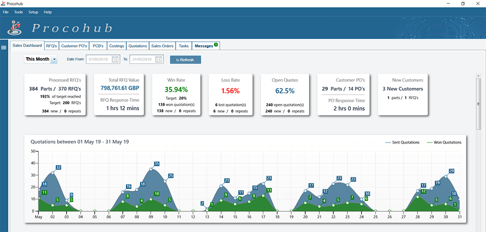 CRM for PCB manufacturers and pcb brokers